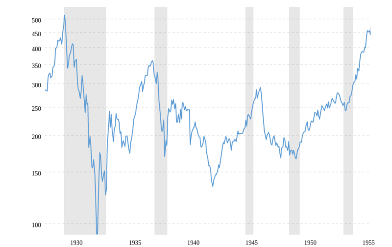 sp-500-historical-chart-data-2022-02-24-macrotrends.thumb.png.f9863de41acd2c4d70fc85aa0343f1ff.png
