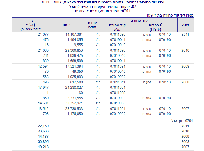 screenshot-old_cbs_gov.il-2022_06.08-20_18_22.png.55ccd389301c6b1d5ffad80a511ece53.png