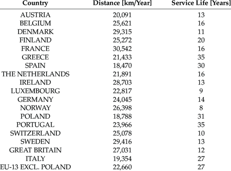 The-service-life-of-the-car-and-the-average-annual-distance-travelled-by-a-passenger-car.thumb.png.b6e8adb2671d11ad6f336a06cfe477f2.png
