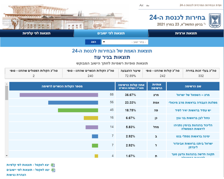 screenshot-votes24.bechirot_gov.il-2024_02.24-18_54_01.thumb.png.63103be2807d90f0df56d1340ead4345.png