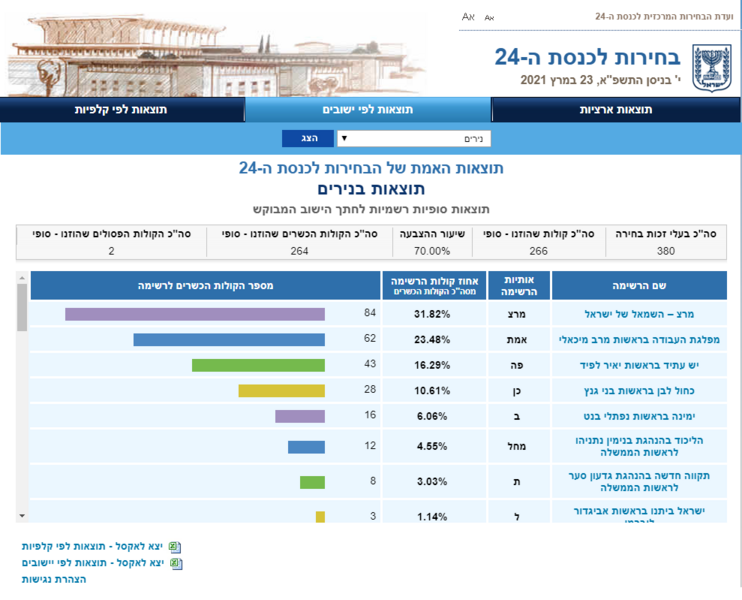 screenshot-votes24.bechirot_gov.il-2024_02.24-18_55_06.thumb.png.c44d6e0f289fec5a7149e29e9a7ba983.png