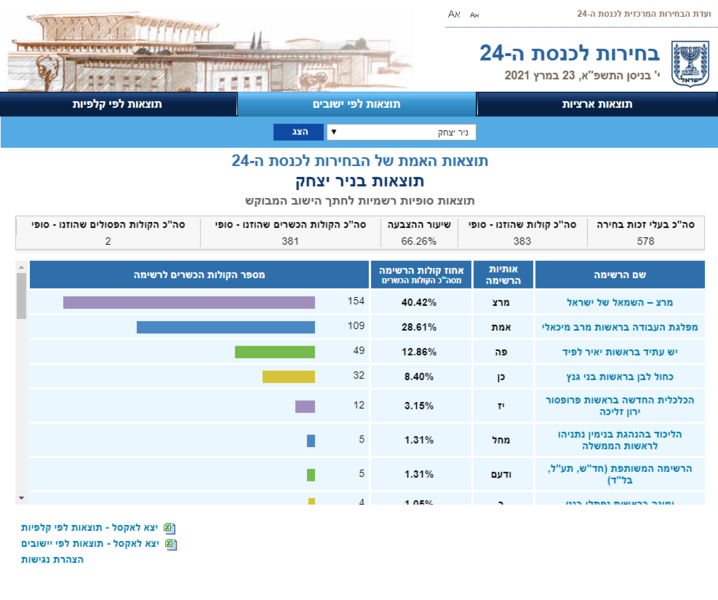 screenshot-votes24.bechirot_gov.il-2024_02.24-18_55_54.thumb.png.01c0ee33df703edb1694f9fd1db4a975.png