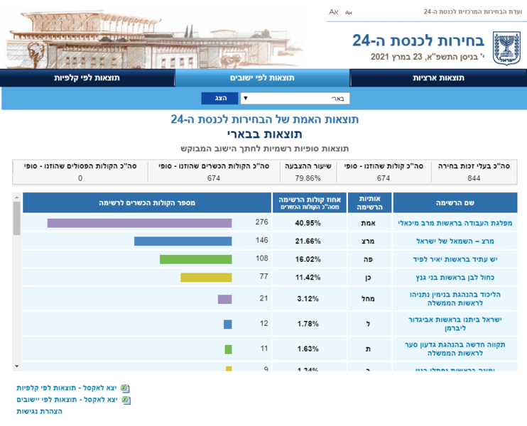 screenshot-votes24.bechirot_gov.il-2024_02.24-18_56_30.thumb.png.45639db595d4f7a5ee6cdb729c03b1f3.png