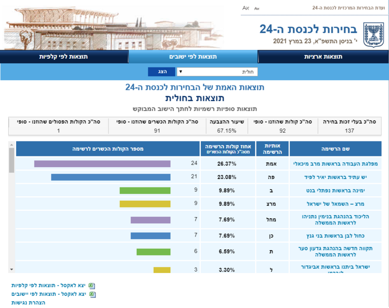 screenshot-votes24.bechirot_gov.il-2024_02.24-18_57_12.thumb.png.8ce03d7d4096acd5e6a64c9b86e84010.png