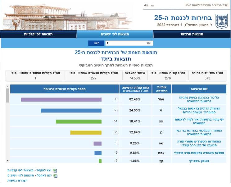 screenshot-votes25.bechirot_gov.il-2024_02.24-18_59_54.thumb.png.1169256ce6cc0c289c593098017bb7d8.png