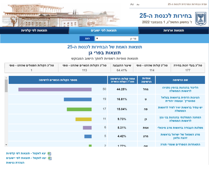 screenshot-votes25.bechirot_gov.il-2024_02.24-19_00_44.thumb.png.bea24a03cf2006160d29732c7dc1c594.png
